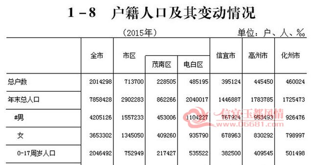 茂南区人口_茂南区