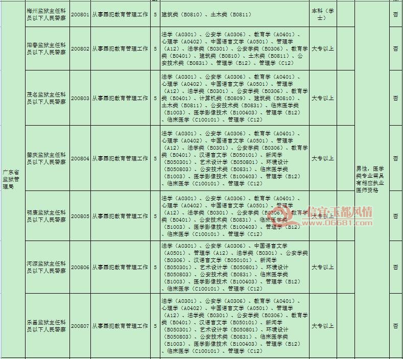 广东省公务员遴选