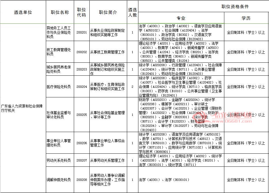 广东省公务员遴选