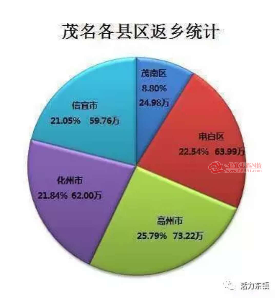 高州市最新人口统计_1月8日舆情日报 袁裕来控诉遭青岛市南法院诬陷