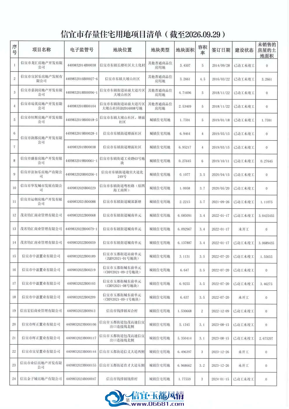 �����д���סլ�õ���Ŀ�嵥������2026.9.29��